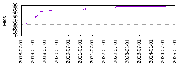 Files by Date