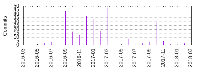 Commits by year/month