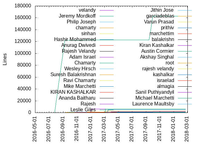 Lines of code per Author