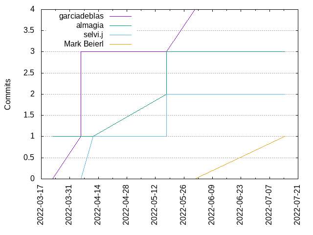 Commits per Author