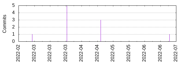 Commits by year/month