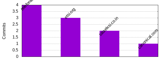 Commits by Domains