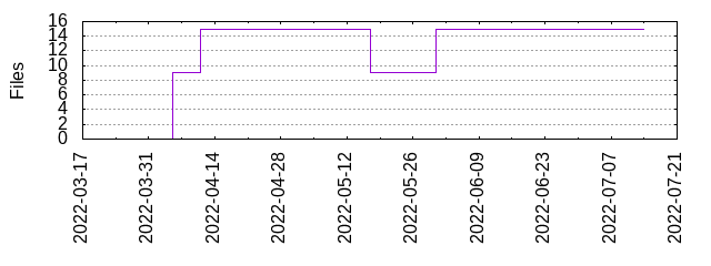 Files by Date