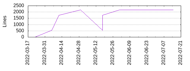 Lines of Code