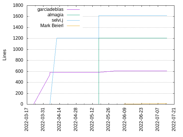 Lines of code per Author