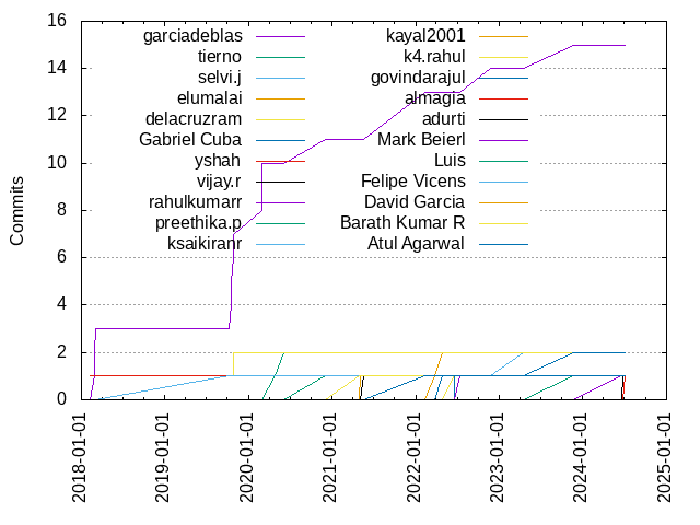 Commits per Author