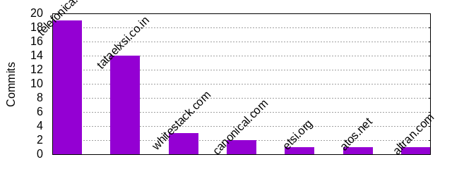 Commits by Domains