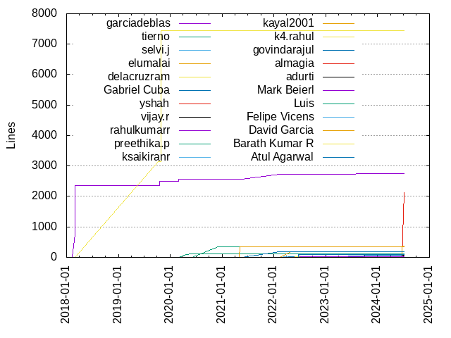 Lines of code per Author