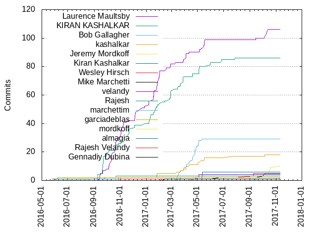 Commits per Author