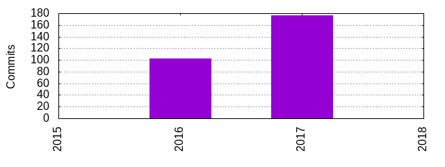 Commits by Year