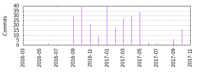 Commits by year/month