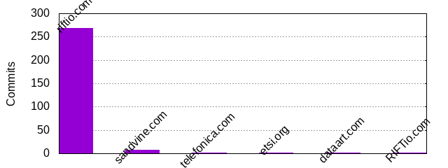 Commits by Domains