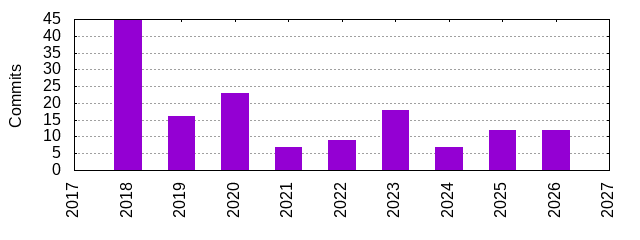 Commits by Year