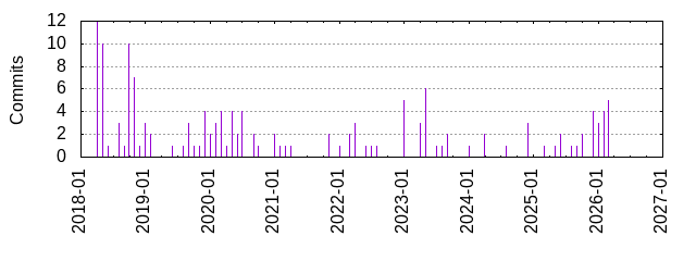 Commits by year/month