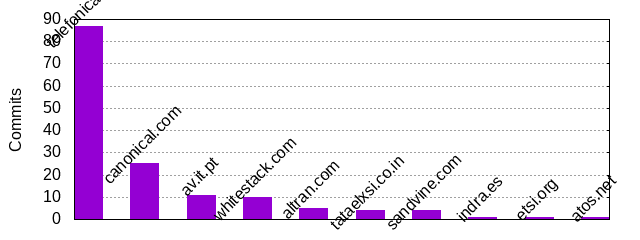 Commits by Domains