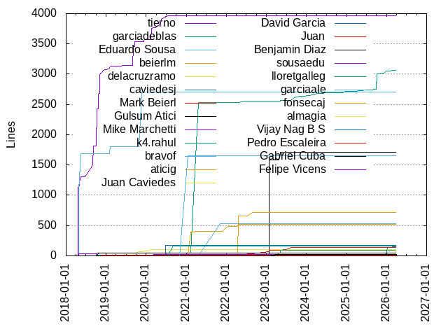 Lines of code per Author