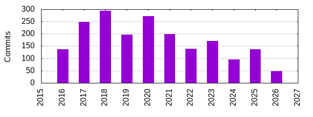 Commits by Year