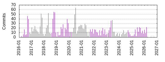 Commits by year/month