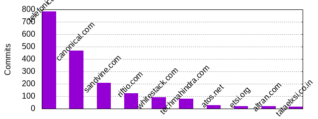 Commits by Domains