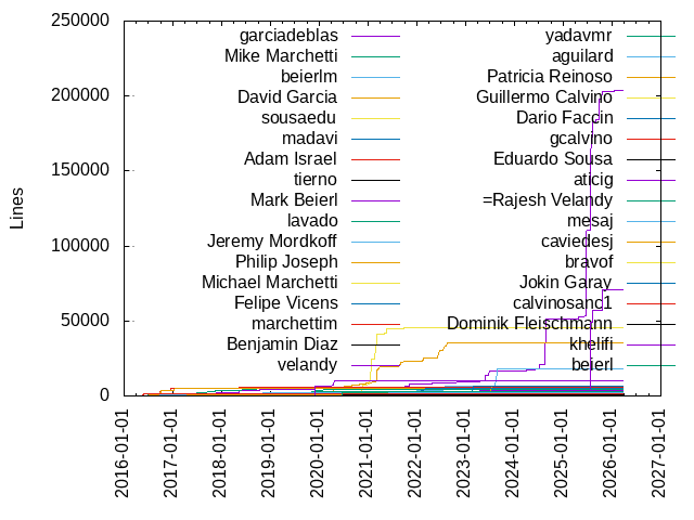 Lines of code per Author