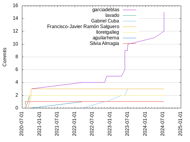 Commits per Author