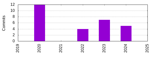 Commits by Year