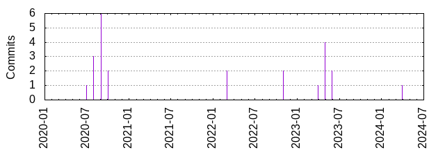 Commits by year/month