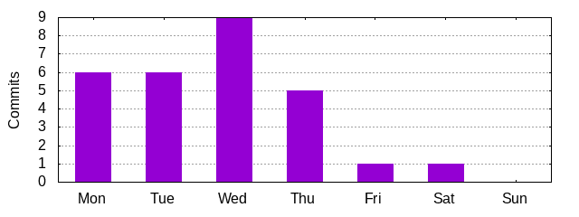 Day of Week