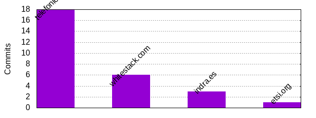 Commits by Domains