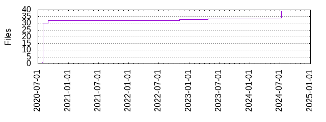 Files by Date