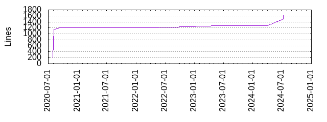 Lines of Code