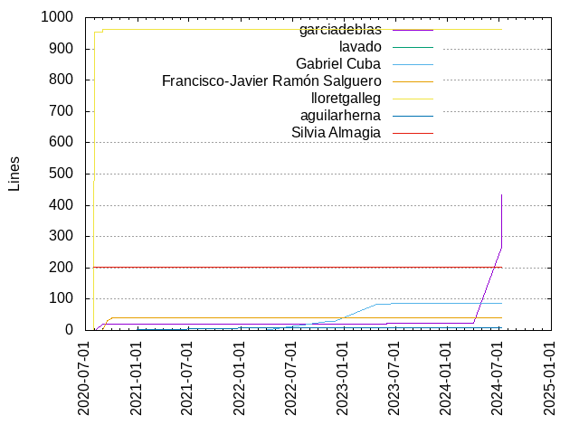 Lines of code per Author