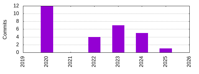 Commits by Year
