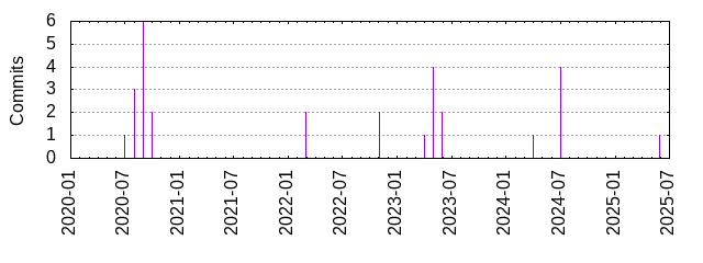 Commits by year/month