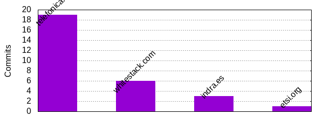 Commits by Domains