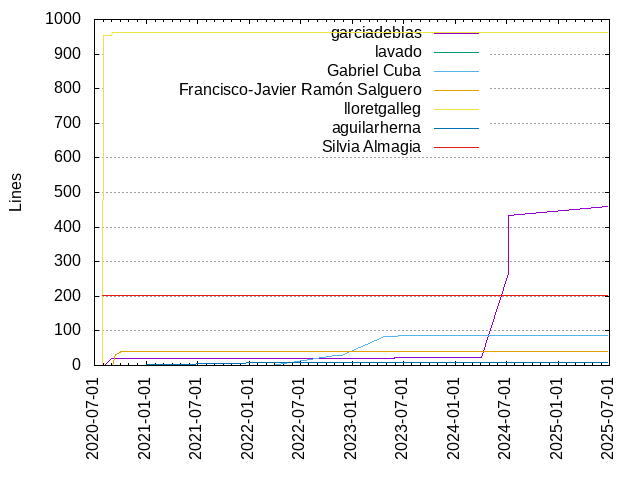 Lines of code per Author