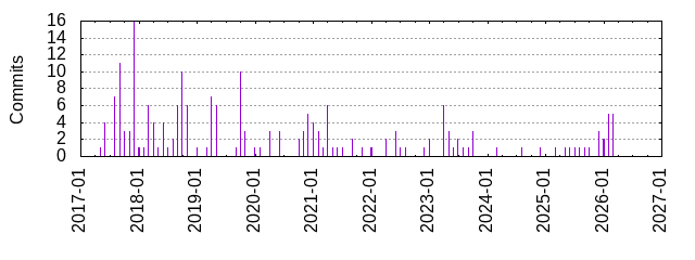 Commits by year/month