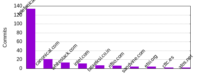 Commits by Domains