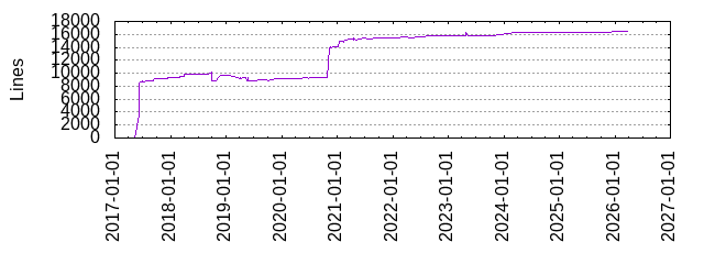 Lines of Code