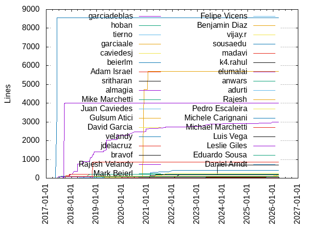 Lines of code per Author