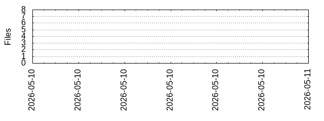 Files by Date