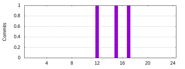 Hour of Day