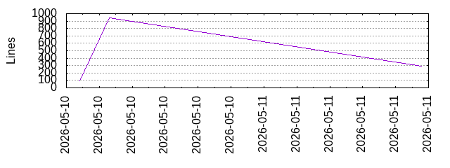 Lines of Code