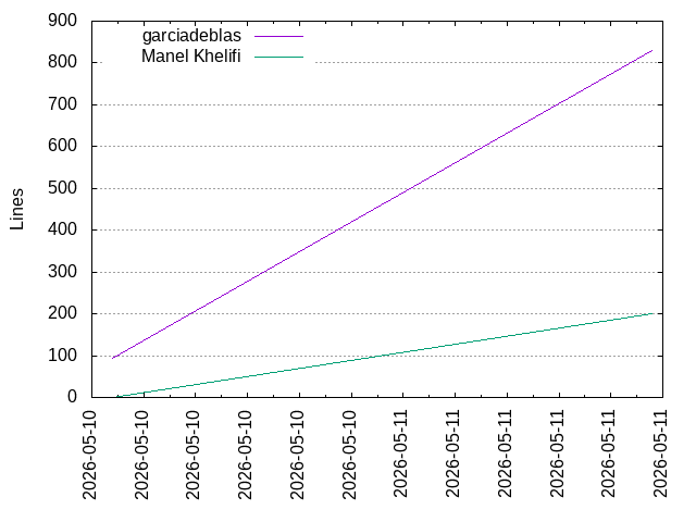 Lines of code per Author