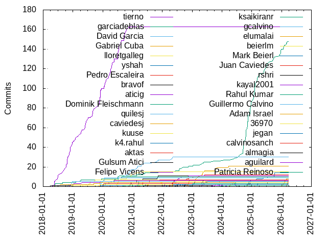 Commits per Author