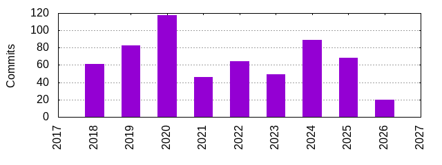 Commits by Year