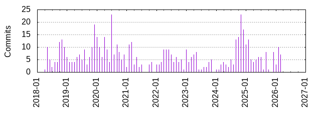 Commits by year/month