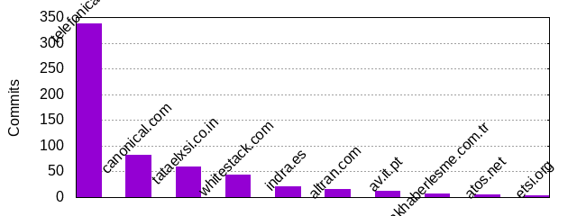 Commits by Domains