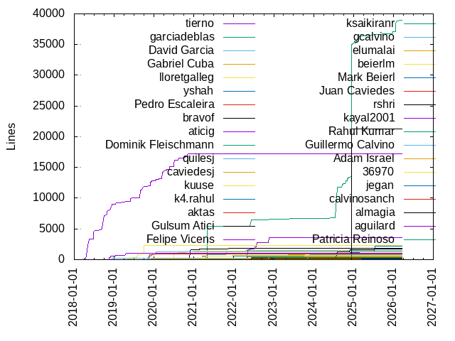Lines of code per Author