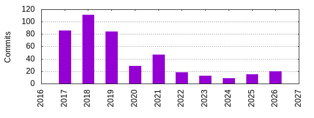 Commits by Year